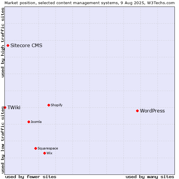 Market position of WordPress vs. Sitecore CMS vs. TWiki