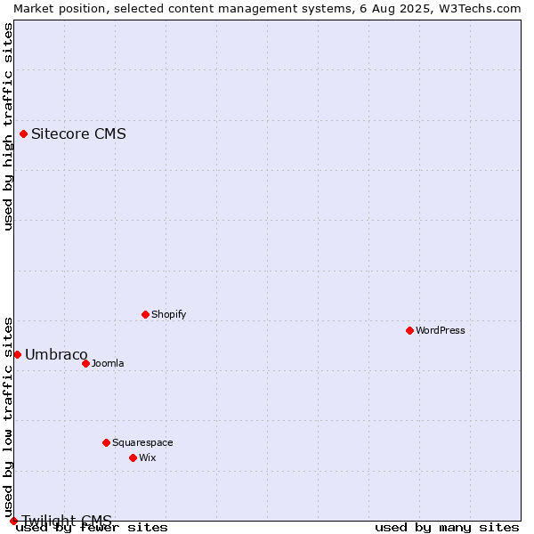 Market position of Sitecore CMS vs. Umbraco vs. Twilight CMS