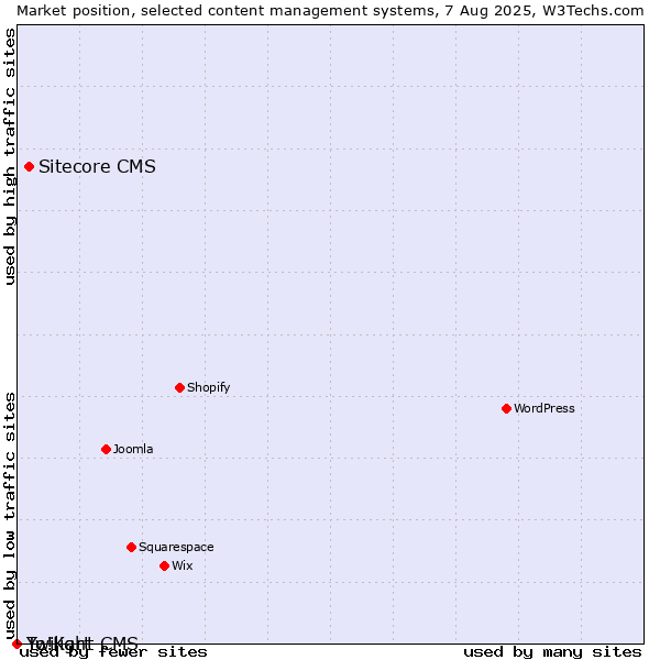 Market position of Sitecore CMS vs. Twilight CMS vs. Yo!Kart