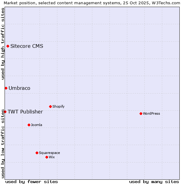 Market position of Sitecore CMS vs. Umbraco vs. TWT Publisher