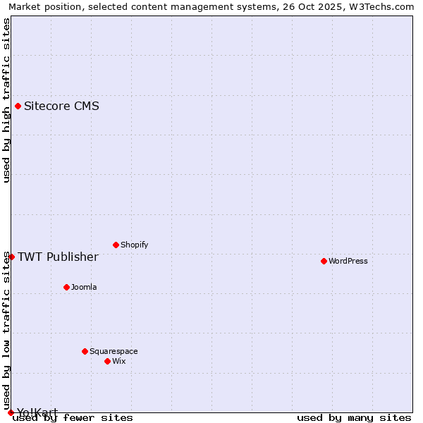 Market position of Sitecore CMS vs. TWT Publisher vs. Yo!Kart