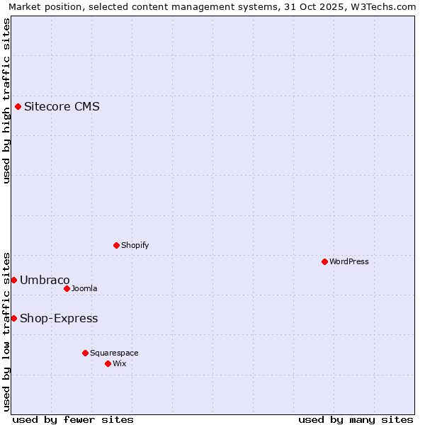 Market position of Sitecore CMS vs. Umbraco vs. Shop-Express
