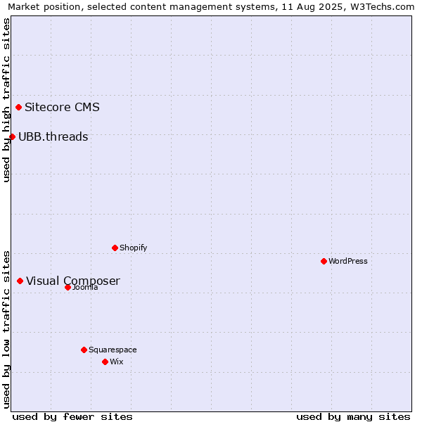 Market position of Visual Composer vs. Sitecore CMS vs. UBB.threads