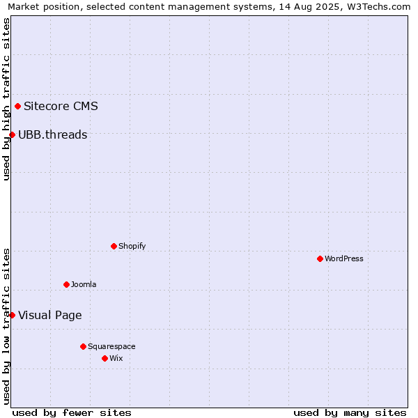 Market position of Sitecore CMS vs. Visual Page vs. UBB.threads