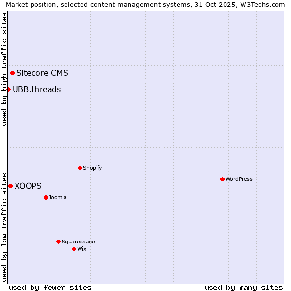 Market position of Sitecore CMS vs. XOOPS vs. UBB.threads