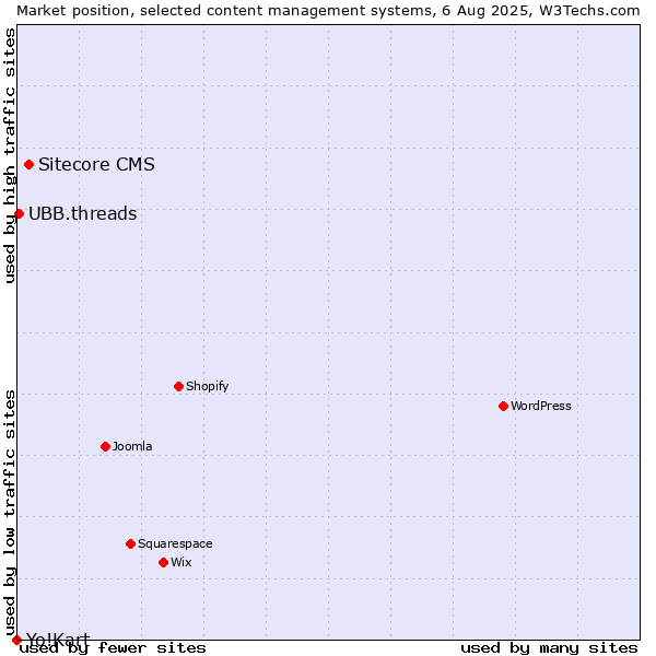 Market position of Sitecore CMS vs. UBB.threads vs. Yo!Kart