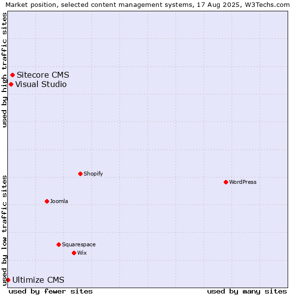 Market position of Sitecore CMS vs. Visual Studio vs. Ultimize CMS