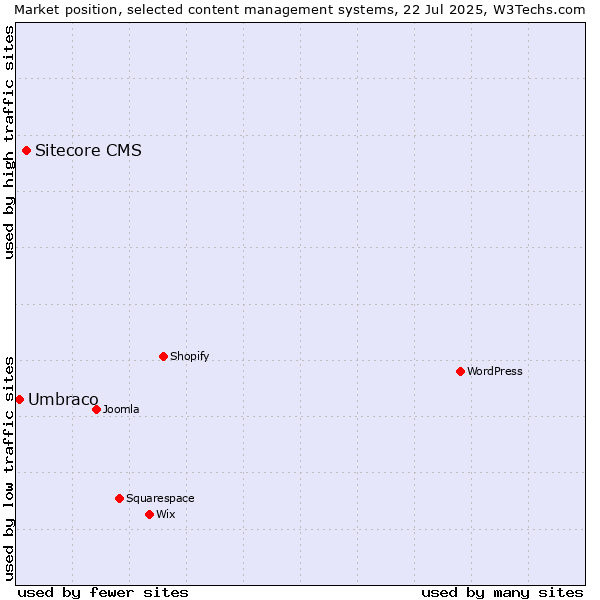 Market position of Sitecore CMS vs. Umbraco