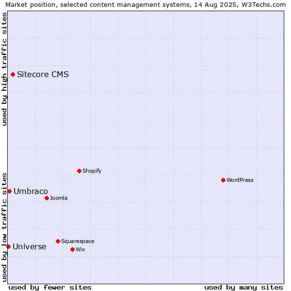 Market position of Sitecore CMS vs. Umbraco vs. Universe