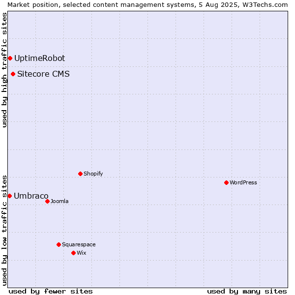 Market position of Sitecore CMS vs. UptimeRobot vs. Umbraco