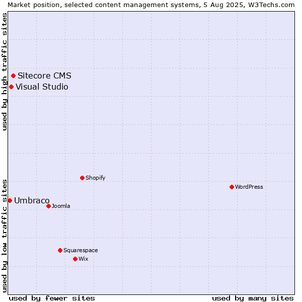 Market position of Sitecore CMS vs. Visual Studio vs. Umbraco