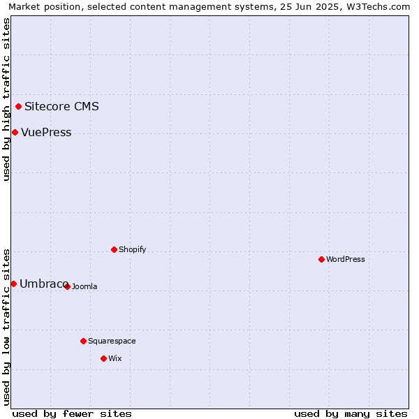 Market position of Sitecore CMS vs. VuePress vs. Umbraco