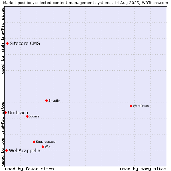 Market position of Sitecore CMS vs. WebAcappella vs. Umbraco