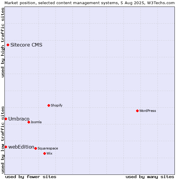 Market position of Sitecore CMS vs. Umbraco vs. webEdition