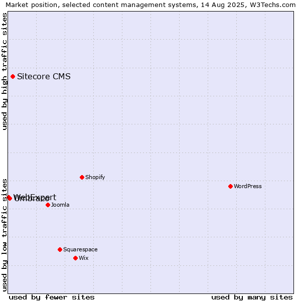 Market position of Sitecore CMS vs. Umbraco vs. WebExpert
