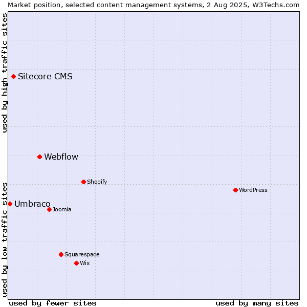 Market position of Webflow vs. Sitecore CMS vs. Umbraco