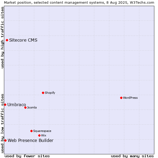 Market position of Sitecore CMS vs. Web Presence Builder vs. Umbraco