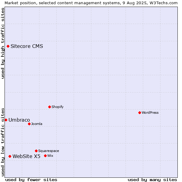 Market position of WebSite X5 vs. Sitecore CMS vs. Umbraco