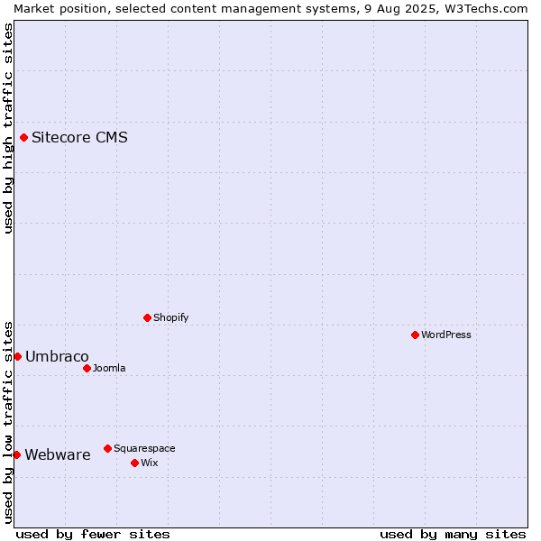 Market position of Sitecore CMS vs. Umbraco vs. Webware