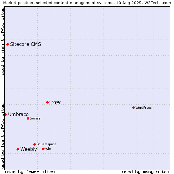 Market position of Weebly vs. Sitecore CMS vs. Umbraco