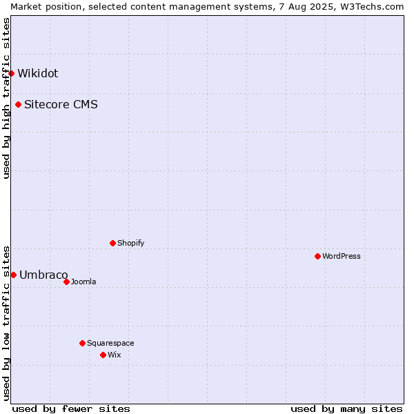 Market position of Sitecore CMS vs. Umbraco vs. Wikidot