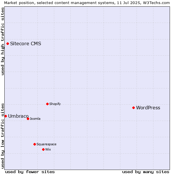 Market position of WordPress vs. Sitecore CMS vs. Umbraco