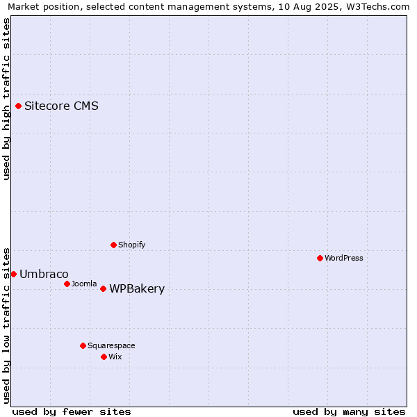 Market position of WPBakery vs. Sitecore CMS vs. Umbraco