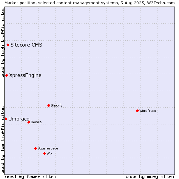 Market position of Sitecore CMS vs. XpressEngine vs. Umbraco