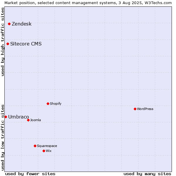 Market position of Zendesk vs. Sitecore CMS vs. Umbraco