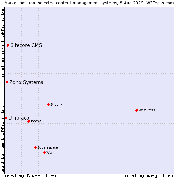 Market position of Sitecore CMS vs. Zoho Systems vs. Umbraco