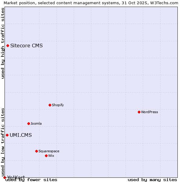 Market position of Sitecore CMS vs. UMI.CMS vs. Yo!Kart