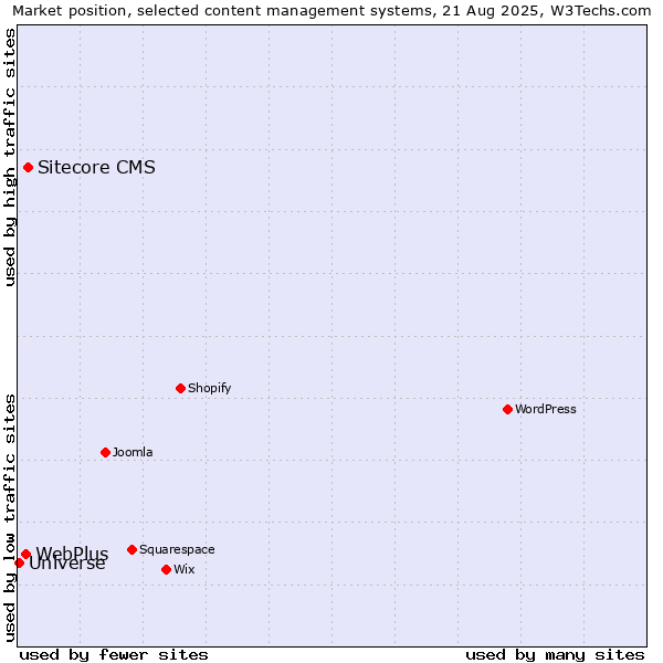 Market position of Sitecore CMS vs. WebPlus vs. Universe