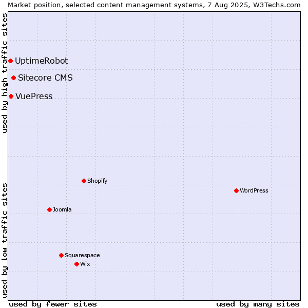 Market position of Sitecore CMS vs. VuePress vs. UptimeRobot