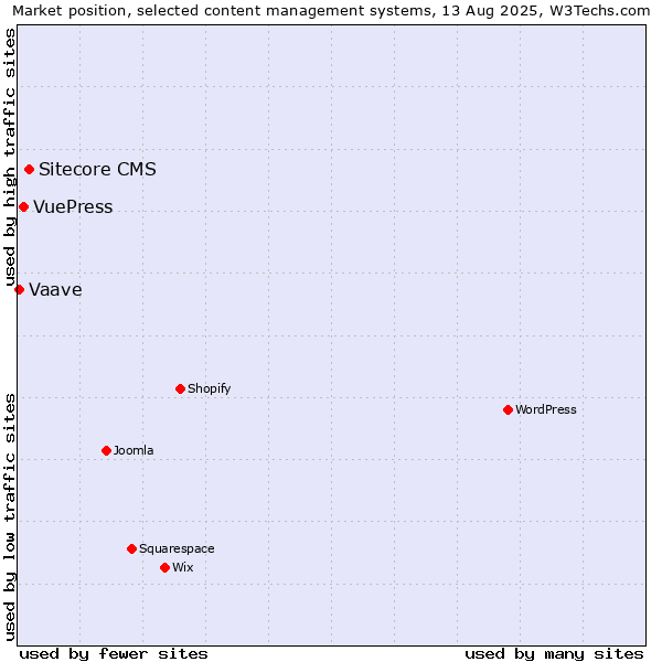 Market position of Sitecore CMS vs. VuePress vs. Vaave