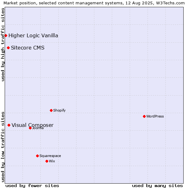 Market position of Visual Composer vs. Sitecore CMS vs. Higher Logic Vanilla