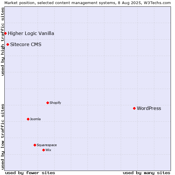 Market position of WordPress vs. Sitecore CMS vs. Higher Logic Vanilla
