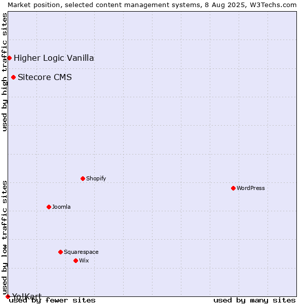 Market position of Sitecore CMS vs. Higher Logic Vanilla vs. Yo!Kart