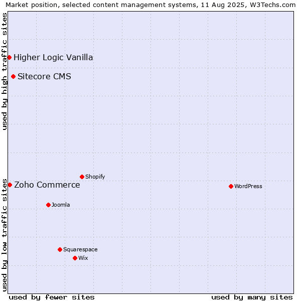 Market position of Sitecore CMS vs. Zoho Commerce vs. Higher Logic Vanilla