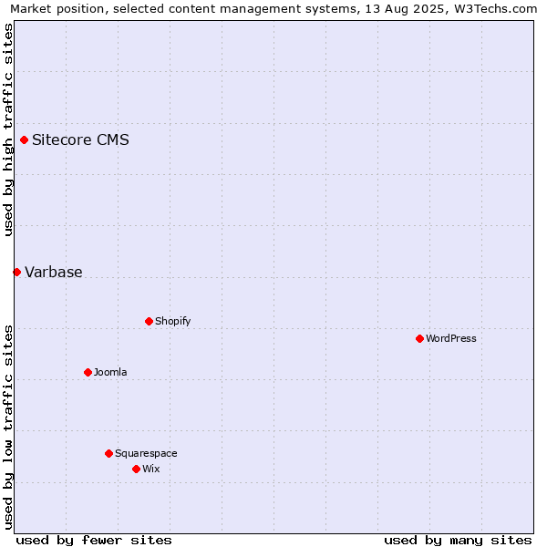 Market position of Sitecore CMS vs. Varbase