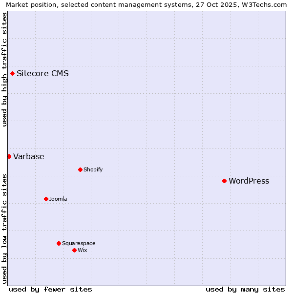 Market position of WordPress vs. Sitecore CMS vs. Varbase