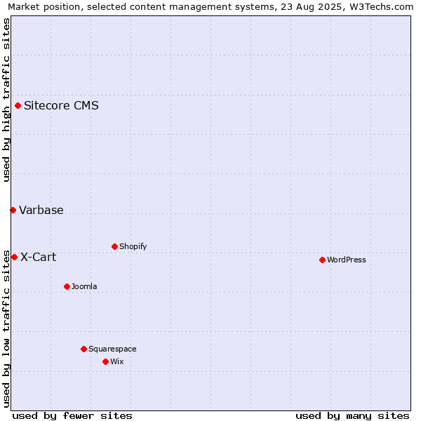 Market position of Sitecore CMS vs. X-Cart vs. Varbase