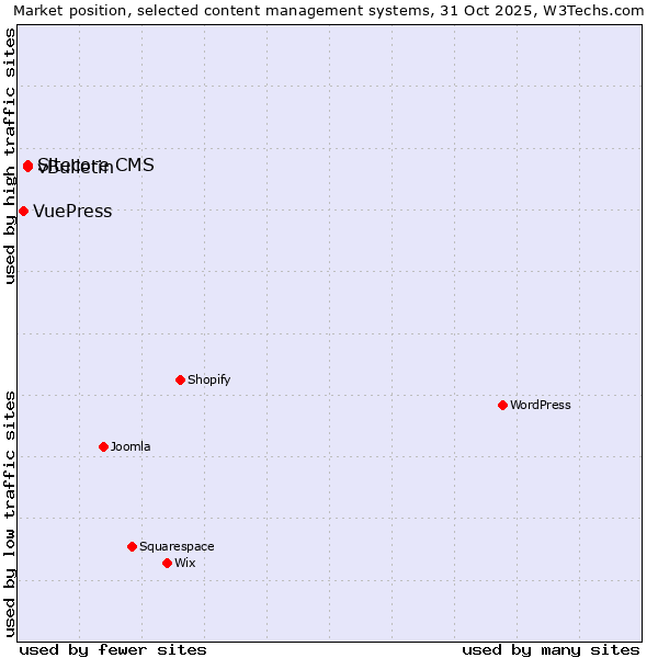 Market position of vBulletin vs. Sitecore CMS vs. VuePress