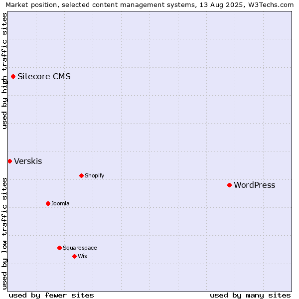 Market position of WordPress vs. Sitecore CMS vs. Verskis
