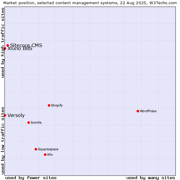 Market position of Sitecore CMS vs. Versoly vs. Xiuno BBS