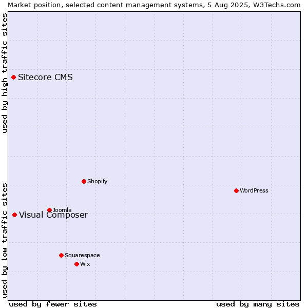 Market position of Visual Composer vs. Sitecore CMS
