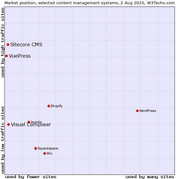 Market position of Visual Composer vs. Sitecore CMS vs. VuePress