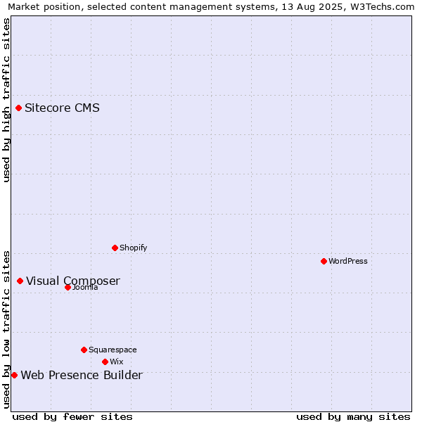 Market position of Visual Composer vs. Sitecore CMS vs. Web Presence Builder