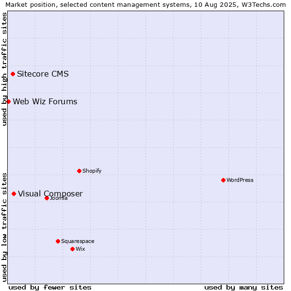 Market position of Visual Composer vs. Sitecore CMS vs. Web Wiz Forums