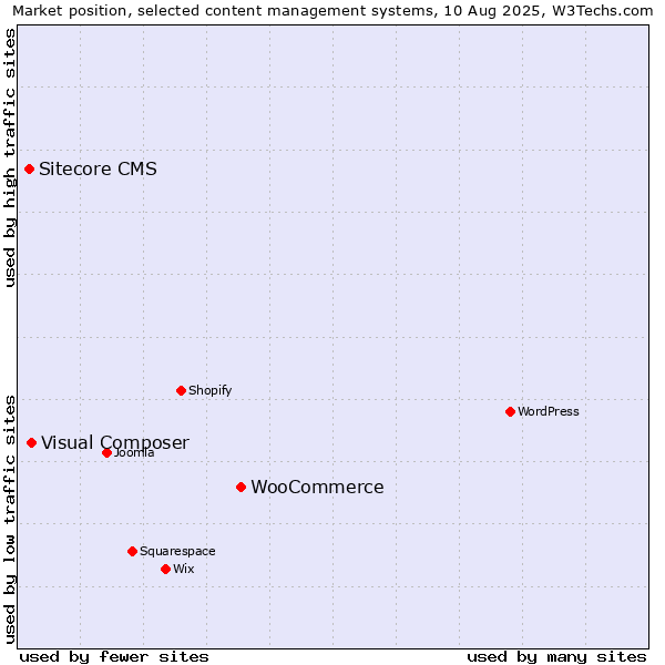 Market position of WooCommerce vs. Visual Composer vs. Sitecore CMS
