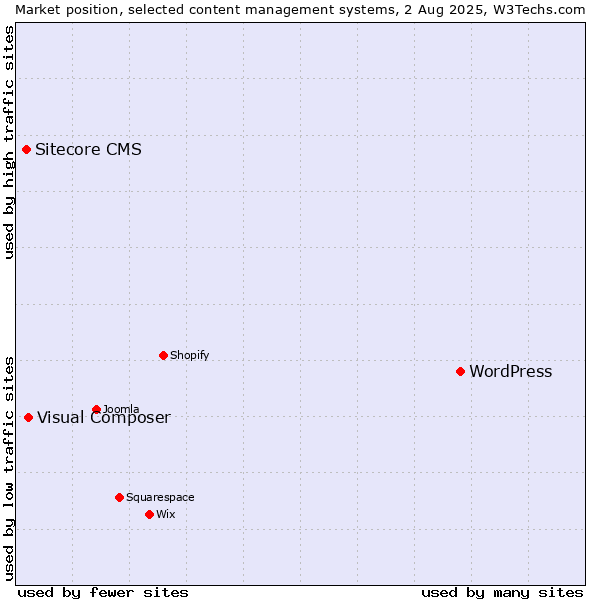 Market position of WordPress vs. Visual Composer vs. Sitecore CMS